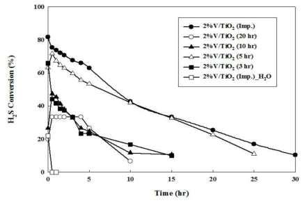 2%V/TiO2 촉매의 제조조건에 따른 H2S 상온산화 성능(H2S, SO2 conversion) 비교. 실험조건: 30 ppm H2S, 21% O2, 0% R.H, 500 cc/min, 촉매량: 0.0441 g