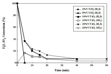 V/TiO2 촉매의 활성금속 함량에 따른 H2S 상온산화 성능(H2S, SO2 conversion) 비교. 실험조건: 30 ppm H2S, 21% O2, 60-80% R.H, 500 cc/min, 촉매량: 0.0882 g