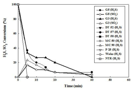 10%V/TiO2 촉매의 지지체 종류에 따른 H2S 상온산화 성능(H2S, SO2 conversion) 비교. 실험조건: 30 ppm H2S, 21% O2, 60-80% R.H, 500 cc/min, 촉매량: 0.0882 g