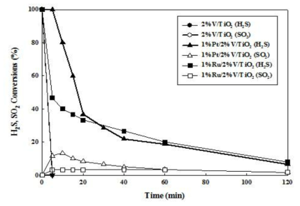 귀금속 물질이 첨가된 V/TiO2 촉매의 H2S 상온산화 성능(H2S, SO2 conversion) 비교. 실험조건: 30 ppm H2S, 21% O2, 60-80% R.H, 500 cc/min, 촉매량: 0.0882 g