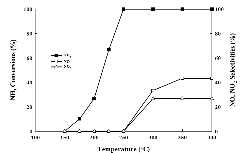 귀금속 물질이 첨가된 V/TiO2 촉매의 NH3 산화 성능 (NH3 conversion, NO, NO2 selectivity) 비교. 실험조건: 30 ppm NH3, 21% O2, 0% R.H, 500 cc/min, 촉매량: 0.0882 g