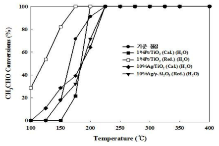 귀금속 물질이 첨가된 V/TiO2 촉매의 CH3CHO 산화 성능(CH3CHO conversion) 비교(1). 실험조건: 30 ppm CH3CHO, 21% O2, 0% R.H, 500 cc/min, 촉매량: 0.0882 g