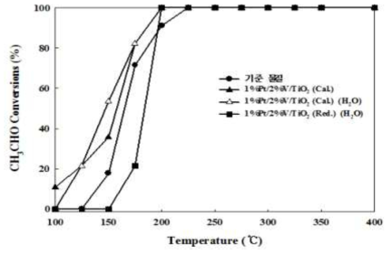 귀금속 물질이 첨가된 V/TiO2 촉매의 CH3CHO 산화 성능(CH3CHO conversion) 비교(2). 실험조건: 30 ppm CH3CHO, 21% O2, 0% R.H, 500 cc/min, 촉매량: 0.0882 g