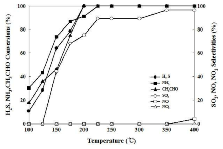 2%V/TiO2 촉매의 복합악취(H2S, NH3, CH3CHO) 산화 성능(conversion, selectivities) 비교. 실험조건: 30 ppm H2S, NH3, CH3CHO, 21% O2, 0% R.H, 500 cc/min, 촉매량: 0.0882 g