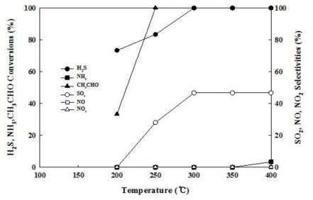 10%Ce/TiO2 촉매의 복합악취(H2S, NH3, CH3CHO) 산화 성능(conversion, selectivities) 비교. 실험조건: 30 ppm H2S, NH3, CH3CHO, 21% O2, 0% R.H, 500 cc/min, 촉매량: 0.0882 g