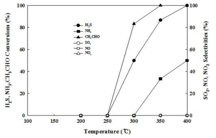 10%Ce/ZrO2 촉매의 복합악취(H2S, NH3, CH3CHO) 산화 성능(conversion, selectivities) 비교. 실험조건: 30 ppm H2S, NH3, CH3CHO, 21% O2, 0% R.H, 500 cc/min, 촉매량: 0.0882 g