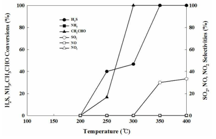 10%Ce/2%V/TiO2 촉매의 복합악취(H2S, NH3, CH3CHO) 산화 성능(conversion, selectivities) 비교. 실험조건: 30 ppm H2S, NH3, CH3CHO, 21% O2, 0% R.H, 500 cc/min, 촉매량: 0.0882 g
