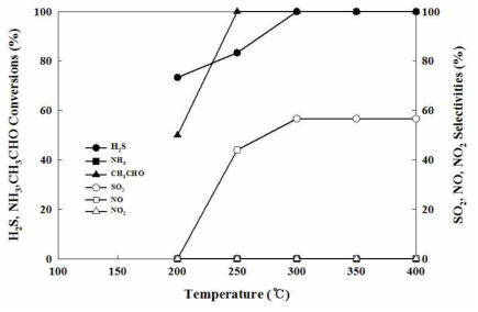 10%Ce-2%V/TiO2 촉매의 복합악취(H2S, NH3, CH3CHO) 산화 성능(conversion, selectivities) 비교. 실험조건: 30 ppm H2S, NH3, CH3CHO, 21% O2, 0% R.H, 500 cc/min, 촉매량: 0.0882 g