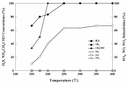 2%V/10%Ce/TiO2 촉매의 복합악취(H2S, NH3, CH3CHO) 산화 성능(conversion, selectivities) 비교. 실험조건: 30 ppm H2S, NH3, CH3CHO, 21% O2, 0% R.H, 500 cc/min, 촉매량: 0.0882 g