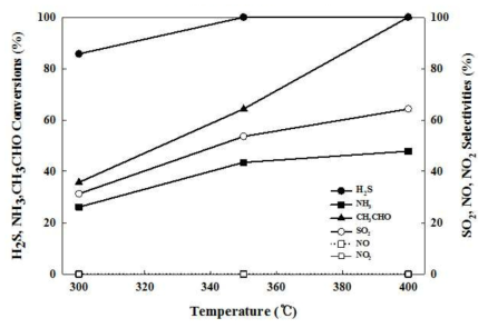 10%Ag/Al2O3 (400 ℃ Cal.) 촉매의 복합악취(H2S, NH3, CH3CHO) 산화 성능(conversion, selectivities) 비교. 실험조건: 30 ppm H2S, NH3, CH3CHO, 21% O2, 0% R.H, 500 cc/min, 촉매량: 0.0882 g