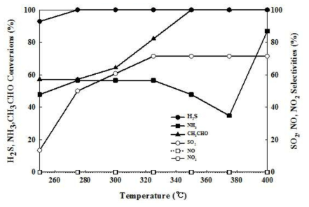 10%Ag/TiO2 (400 ℃ Cal.) 촉매의 복합악취(H2S, NH3, CH3CHO) 산화 성능(conversion, selectivities) 비교. 실험조건: 30 ppm H2S, NH3, CH3CHO, 21% O2, 0% R.H, 500 cc/min, 촉매량: 0.0882 g