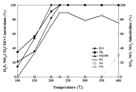 1%Pt/2%V/TiO2 (400 ℃ Cal.) 촉매의 복합악취(H2S, NH3, CH3CHO) 산화 성능(conversion, selectivities) 비교. 실험조건: 30 ppm H2S, NH3, CH3CHO, 21% O2, 0% R.H, 500 cc/min, 촉매량: 0.0882 g
