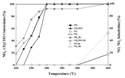2%V/TiO2 (400 ℃ Cal.) 촉매의 복합악취 조합별(NH3, CH3CHO) 산화 성능(conversion, selectivities) 비교. 실험조건: 30 ppm H2S, NH3, CH3CHO, 21% O2, 0% R.H, 500 cc/min, 촉매량: 0.0882 g