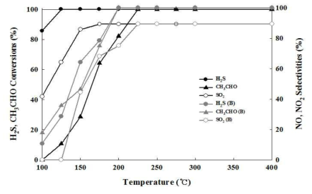 2%V/TiO2 (400 ℃ Cal.) 촉매의 복합악취 조합별(H2S, CH3CHO) 산화 성능(conversion, selectivities) 비교. 실험조건: 30 ppm H2S, NH3, CH3CHO, 21% O2, 0% R.H, 500 cc/min, 촉매량: 0.0882 g