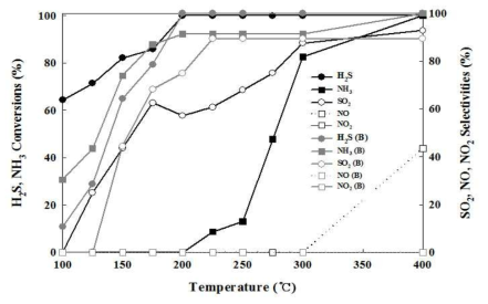 2%V/TiO2 (400 ℃ Cal.) 촉매의 복합악취 조합별(H2S, NH3) 산화 성능(conversion, selectivities) 비교. 실험조건: 30 ppm H2S, NH3, CH3CHO, 21% O2, 0% R.H, 500 cc/min, 촉매량: 0.0882 g