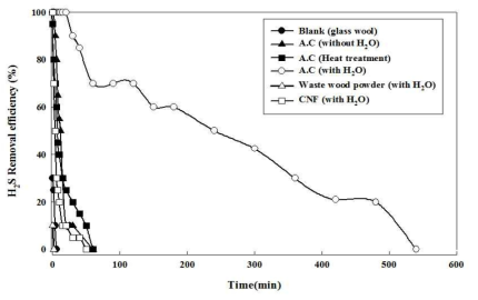 흡착소재 지지체 선정을 위한 탄소계 물질 H2S 흡착 성능 비교. 실험조건: 20 ppm H2S, 21% O2, 0, 60-80% R.H, 500 cc/min, 흡착제 양: 0.1 g