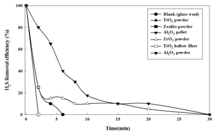 흡착소재 지지체 선정을 위한 비 탄소계 물질 H2S 흡착 성능 비교. 실험조건: 20 ppm H2S, 21% O2, 0, 60-80% R.H, 500 cc/min, 흡착제 양: 0.1 g