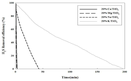 TiO2를 지지체로하는 흡착소재의 코팅 활성물질 종류별 시간에 따른 H2S 흡착 성능 비교. 실험조건: 20 ppm H2S, 21% O2, 60-80% R.H, 500 cc/min, 흡착제 양: 0.1 g