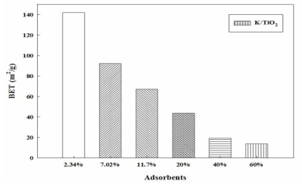 TiO2를 지지체로 하는 흡착소재의 K 담지량에 따른 비표면적 크기 비교. 분석 조건: gas: N2. temperature: -198 ℃