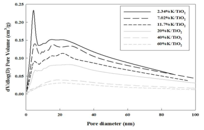 TiO2를 지지체로 하는 흡착소재의 K 담지량별 기공크기 분포(pore size distribution) 비교. 분석 조건: gas: N2. temperature: -198 ℃