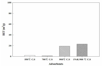 탄화슬러지 흡착제 탄화온도별 비표면적(BET) 분석. 분석 조건: gas: N2. temperature: -198 ℃
