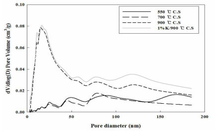 탄화슬러지 흡착제 탄화온도별 기공크기 분포 (pore size distribution) 분석. 분석 조건: gas: N2. temperature: -198 ℃