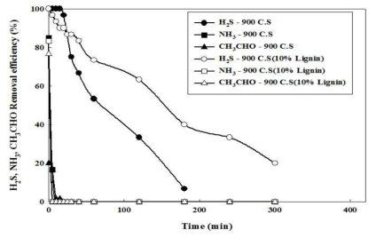 바인더 역할 물질이 첨가된 탄화슬러지 흡착소재 시간별 복합악취(H2S, NH3 CH3CHO) 흡착성능 비교. 실험조건: 30 ppm H2S, NH3, CH3CHO, 21% O2, 60-80% R.H, 500 cc/min, 흡착제 양: 0.1 g