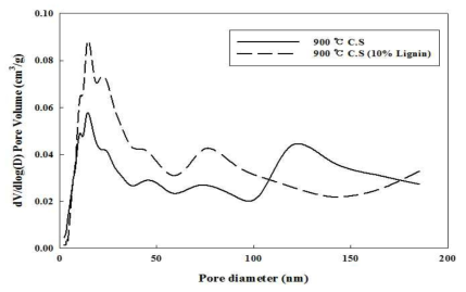 바인더 물질 첨가 탄화슬러지 흡착제 기공크기 분포 (pore size distribution) 분석. 분석 조건: gas: N2. temperature: -198 ℃