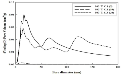 900 ℃ 탄화슬러지 탄화속도별 흡착소재 기공크기 분포(pore size distribution) 분석. 분석 조건: gas: N2. temperature: -198 ℃