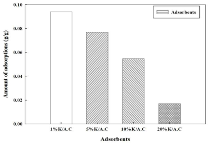 K/A.C의 K 코팅량에 따른 H2S 흡착량 비교. 실험조건: 20 ppm H2S, 21% O2, 60-80% R.H, 500 cc/min, 흡착제 양: 0.03 g