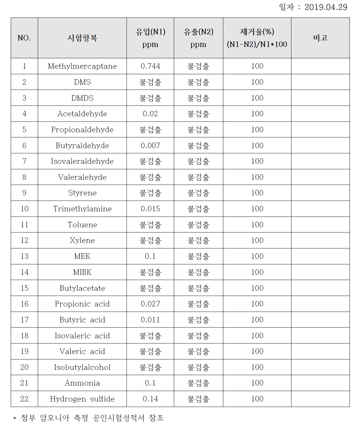 지정물질분석 22가지 시험방법(GC/MS, HPLC, GC/FID UV-Vis GC/FPD) 제거율