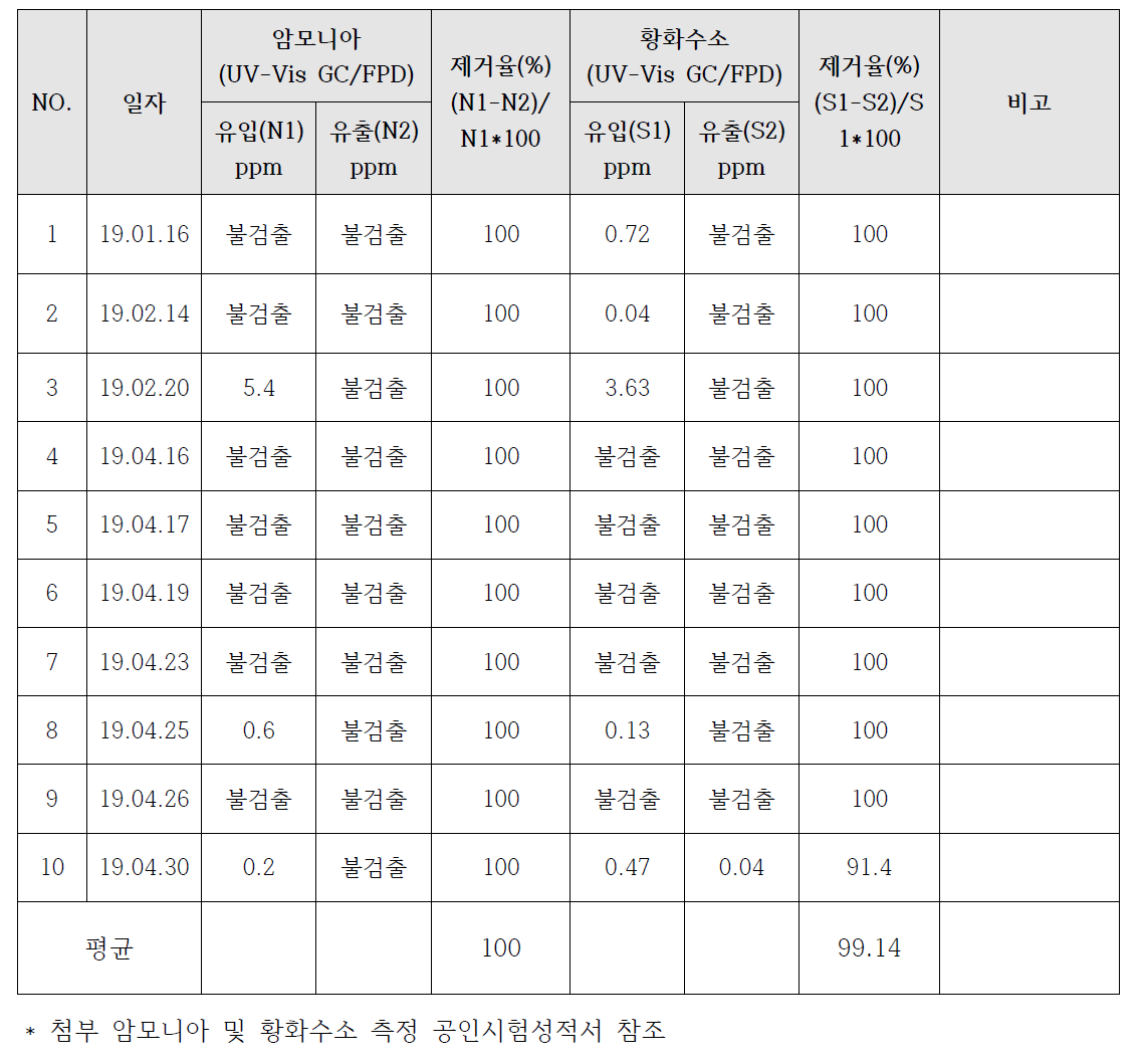 암모니아(UV-Vis GC/FPD) 및 황화수소(UV-Vis GC/FPD) 제거율