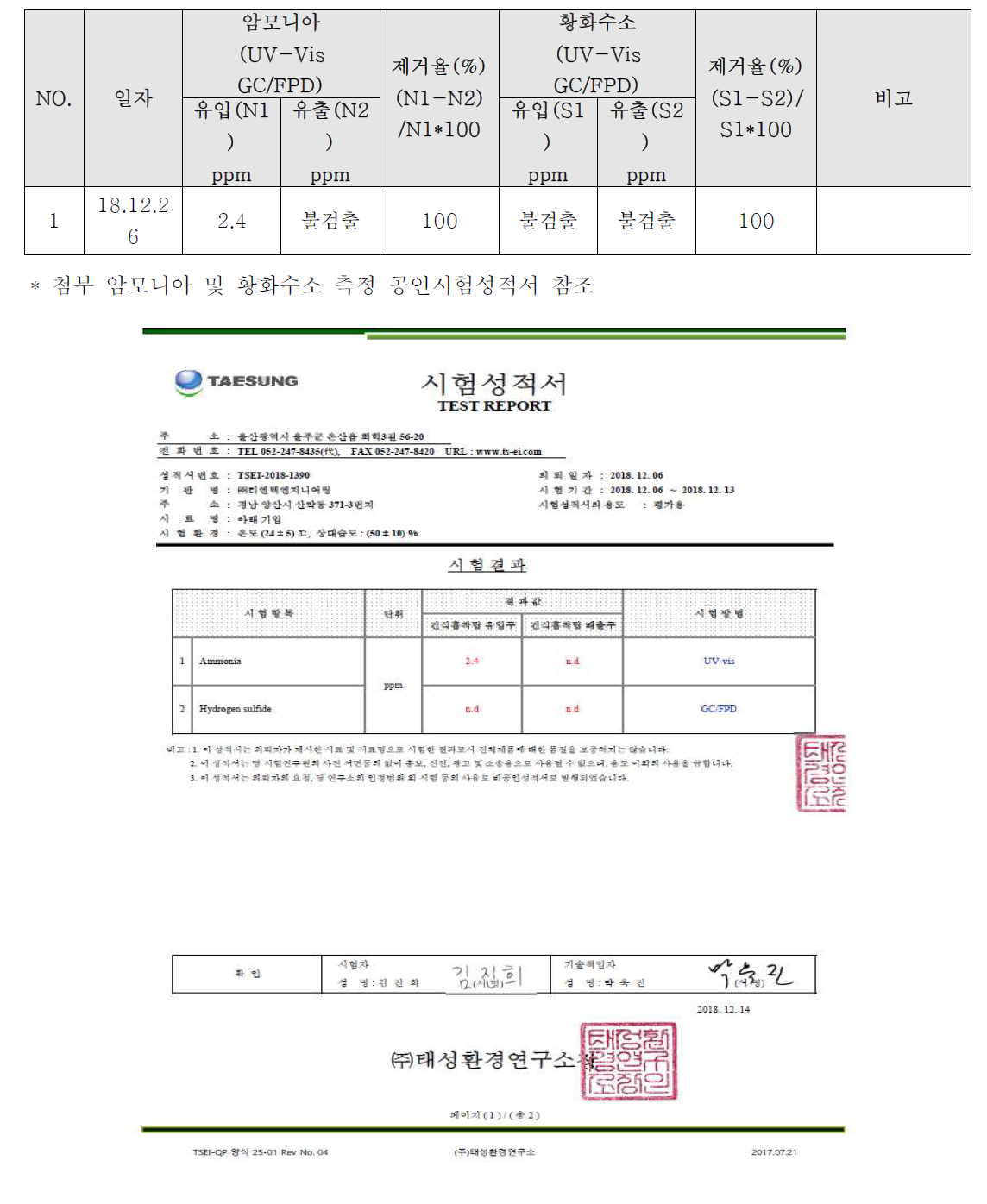 암모니아(UV-Vis GC/FPD) 및 황화수소(UV-Vis GC/FPD) 제거율