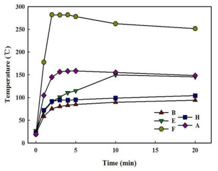 다양한 첨가물별 발열소재의 발열성능 비교. (Microwave injection: 500 W, heat treatment: 1,400 ℃, gas: N2, time: 20 min)