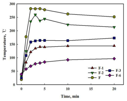 F소재의 첨가물 함량별(3,5,10,15,50) 발열성능 비교. (Microwave injection: 500 W, heat treatment: 1,400 ℃, gas: N2, time: 20 min)