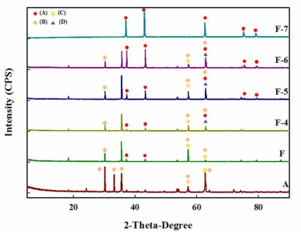 F소재의 첨가물 함량별(0,10,20,30,50,100) XRD 분석결과 비교