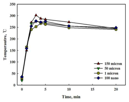 F소재의 첨가물 입자 size별 발열소재의 발열성능 비교. (Microwave injection: 500 W, heat treatment: 1,400 ℃, gas: N2, time: 20 min)