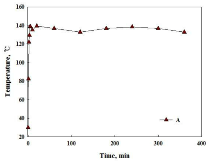 F 발열소재의 장시간 발열성능 안정성 평가. (Microwave injection: 500 W, materials: A, heat treatment: 1,400 ℃, gas: N2, time: 360 min)