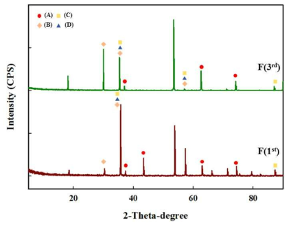 마이크로웨이브 노출 횟수에 따른 F 발열소재의 XRD 결과 비교