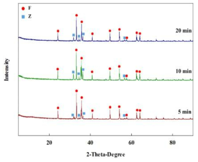 F 발열소재의 혼합시간별 XRD 분석결과 비교