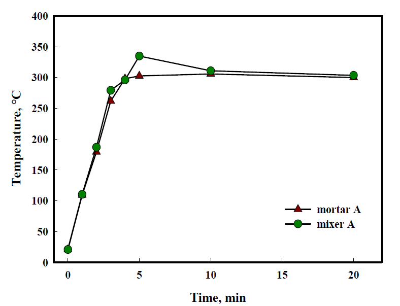 F소재 제조 중 혼합방법별 발열성능 비교. (Microwave injection: 500 W, heat treatment: 1,400 ℃, gas: N2, time: 20 min)