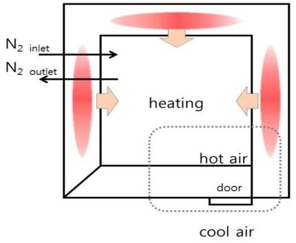 사각 소성로 가열 원리 및 가스 이동