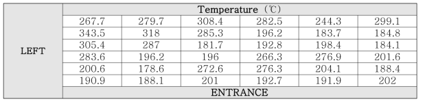 F 발열소재의 열처리 위치별 최대 발열온도 비교