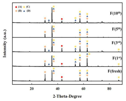 발열소재의 노출 횟수 증가에 따른 XRD 분석 결과 비교. (Materials: F, heat treatment: 1,400 ℃, gas: N2)