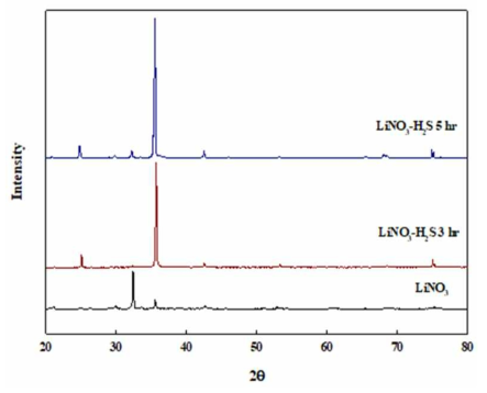 황화수소 노출에 따른 악취저감 소재(LiNO3) XRD 분석 결과 비교