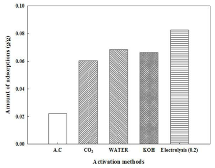 흡착소재의 활성화법 적용을 통한 흡착 성능 변화 비교. (Experimental condition: H2S = 20ppm, O2 = 21%, R.H. = 50-60%, adsorbent loadings = 0.03 g electrolyte solution: 0.5 M KOH)