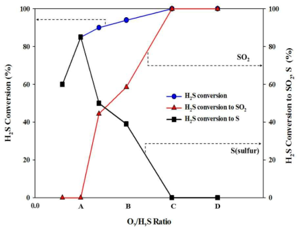 V based 촉매의 O2/H2S ratio별 S, SO2 전환율 평가. (Experimental condition : H2S 1%, R.H. 50-60% , catalyst loadings 0.2 g, reaction temperature 250 ℃)