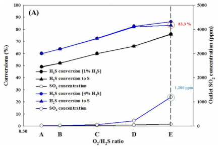 V based 촉매의 O2/H2S ratio별 S, SO2 전환율 평가. (Experimental condition : 150 ℃, H2S 1, 4% O2/H2S ratio, A - E, R.H. 0 %, catalyst loadings 0.18 g)