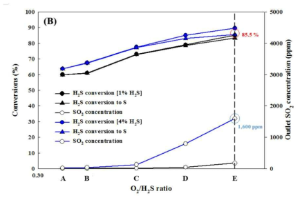 V based 촉매의 O2/H2S ratio별 S, SO2 전환율 평가. (Experimental condition : 200 ℃, H2S 1, 4% O2/H2S ratio, A - E, R.H. 0 %, catalyst loadings 0.18 g)