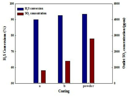 V based 촉매의 허니컴 코팅량에 따른 성능 평가. (Experimental condition : H2S 4%, O2/H2S ratio D, R.H. 0 %, S.V 60,000hr-1, reaction temperature 150 ℃)